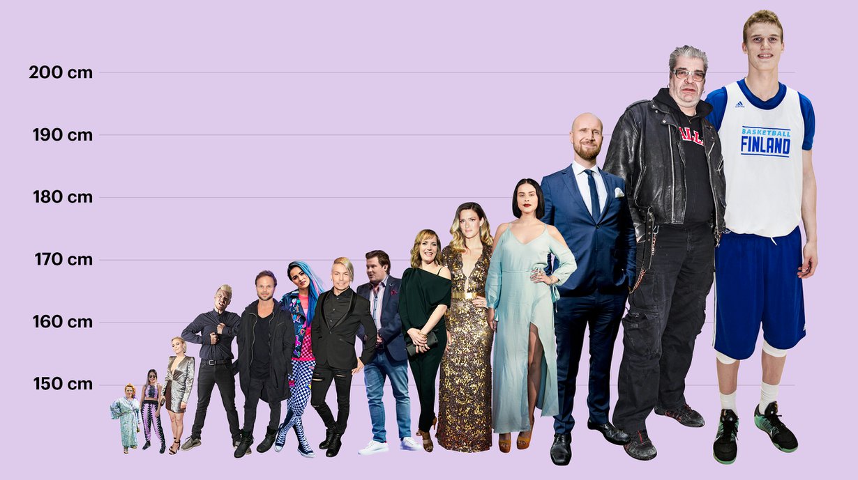Kiti Kokkonen, Anna Abreu, Paula Vesala, Ville Galle, Lauri Ylönen, Sanni, Antti Tuisku, Janne Kataja, Niina Lahtinen, Krista Kosonen, Touko Aalto, Jussi Lampi, Lauri Markkanen vai joku muu? Kenen kanssa sinä olet samanpituinen? Kuvat: Sanoma-arkisto, kuvankäsittely: Iina Lievonen-Thapa